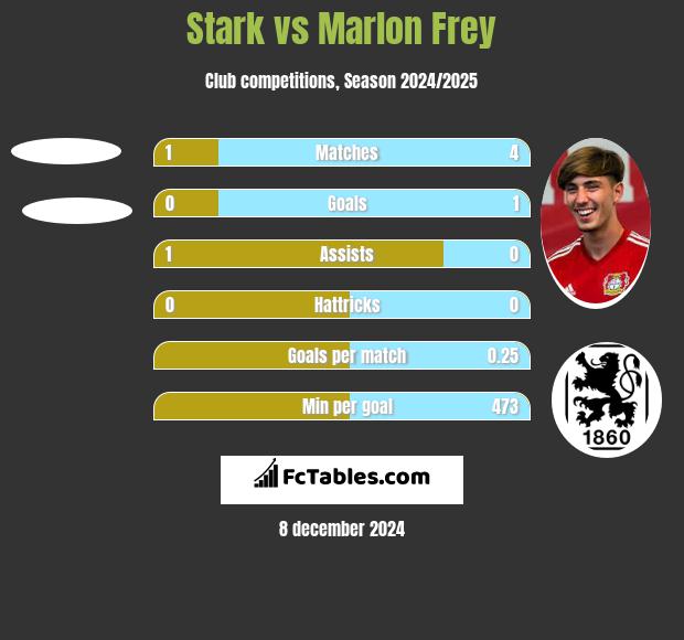 Stark vs Marlon Frey h2h player stats