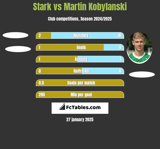 Stark vs Martin Kobylański h2h player stats