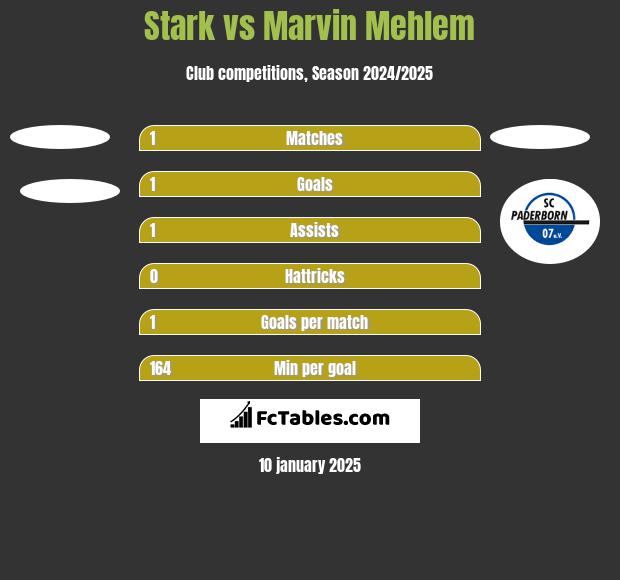 Stark vs Marvin Mehlem h2h player stats