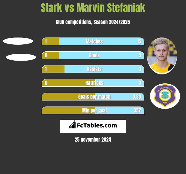 Stark vs Marvin Stefaniak h2h player stats