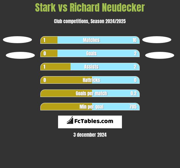 Stark vs Richard Neudecker h2h player stats