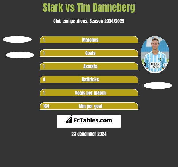 Stark vs Tim Danneberg h2h player stats