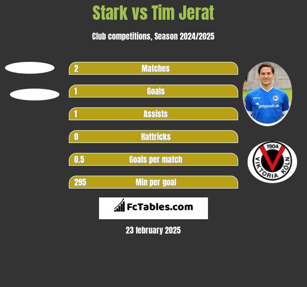 Stark vs Tim Jerat h2h player stats