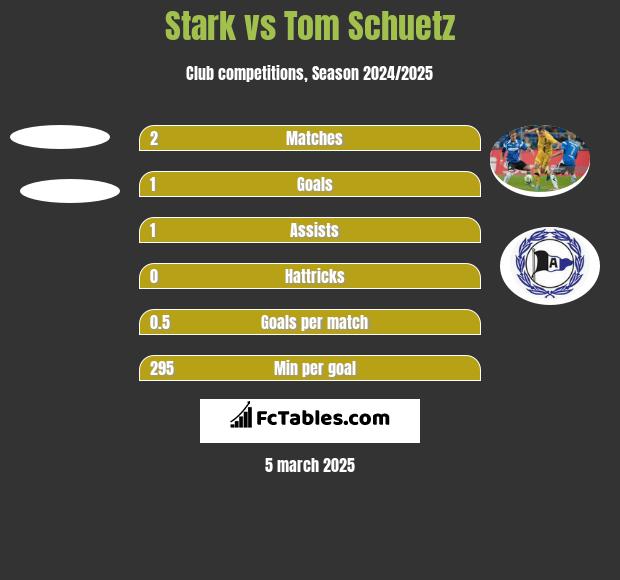 Stark vs Tom Schuetz h2h player stats