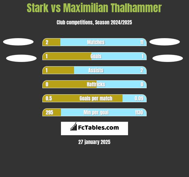 Stark vs Maximilian Thalhammer h2h player stats