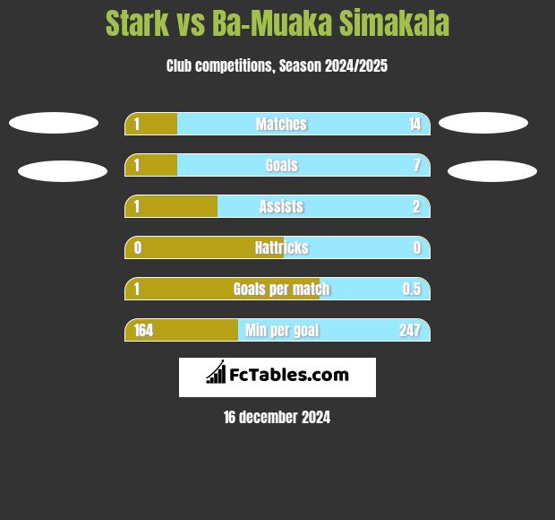 Stark vs Ba-Muaka Simakala h2h player stats