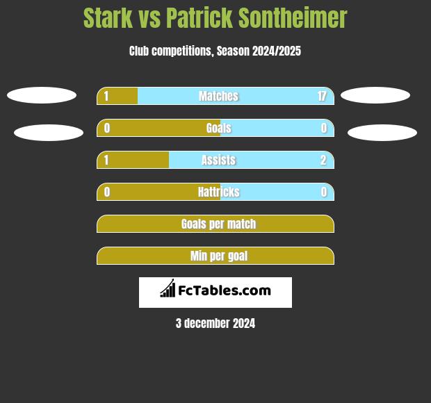 Stark vs Patrick Sontheimer h2h player stats