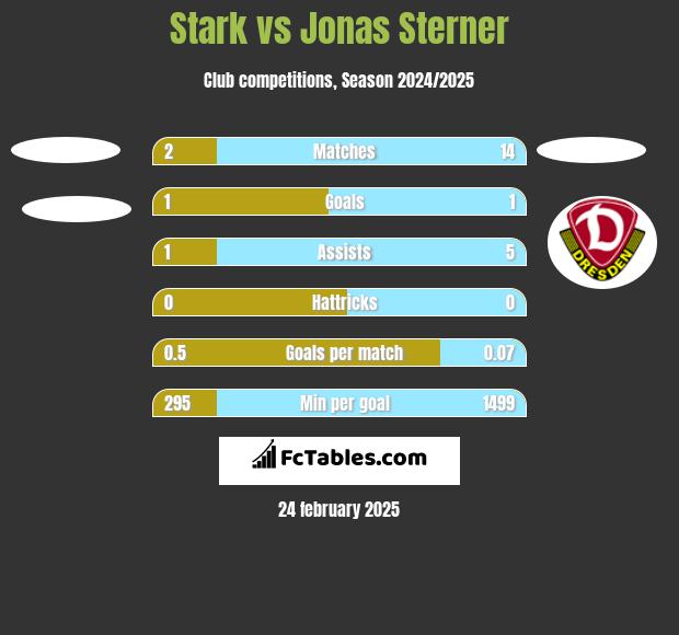 Stark vs Jonas Sterner h2h player stats