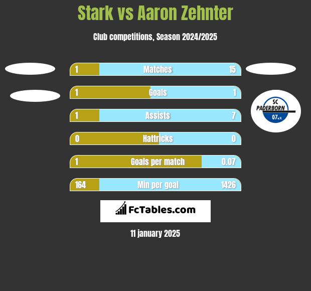 Stark vs Aaron Zehnter h2h player stats