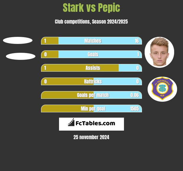 Stark vs Pepic h2h player stats