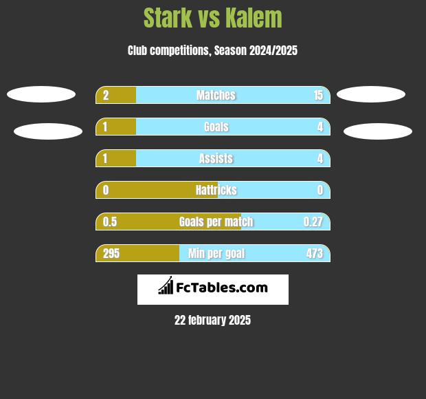 Stark vs Kalem h2h player stats