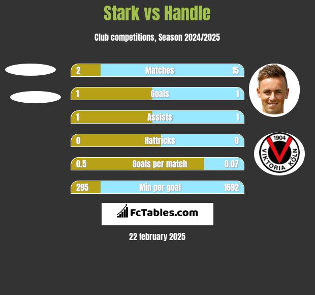 Stark vs Handle h2h player stats