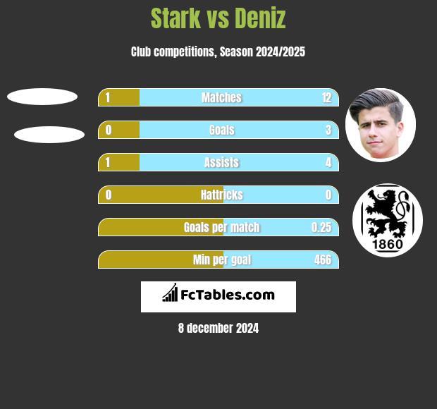 Stark vs Deniz h2h player stats