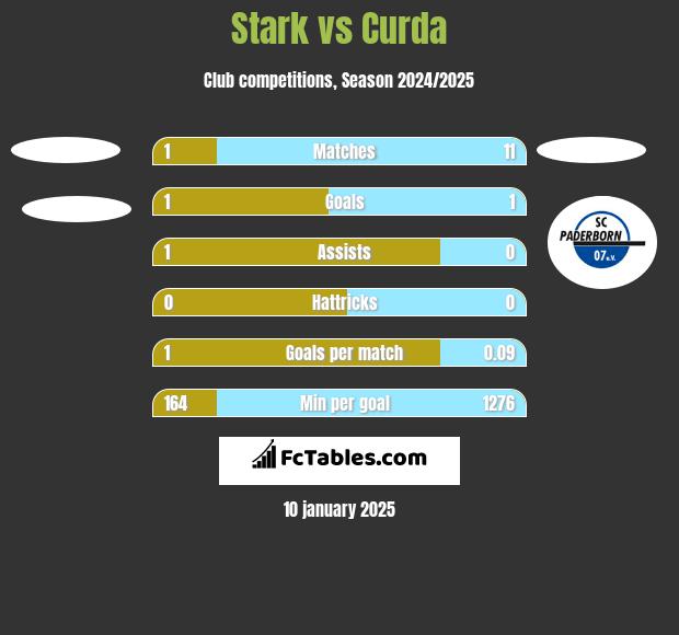 Stark vs Curda h2h player stats