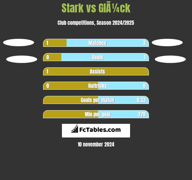 Stark vs GlÃ¼ck h2h player stats