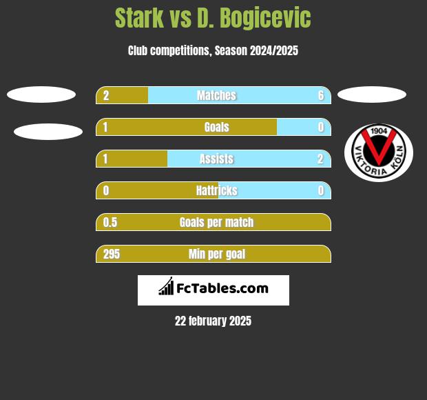 Stark vs D. Bogicevic h2h player stats