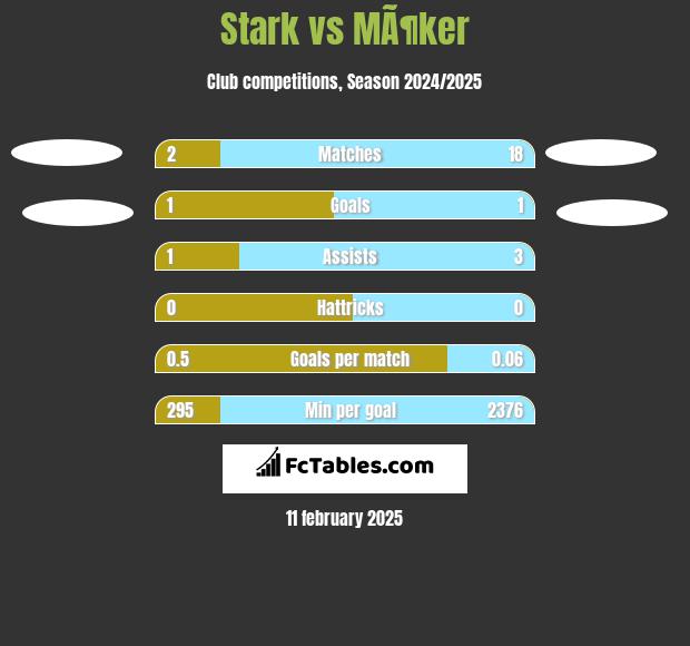 Stark vs MÃ¶ker h2h player stats