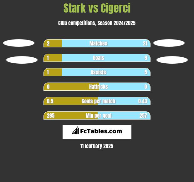 Stark vs Cigerci h2h player stats