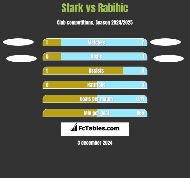 Stark vs Rabihic h2h player stats