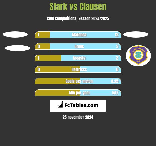 Stark vs Clausen h2h player stats