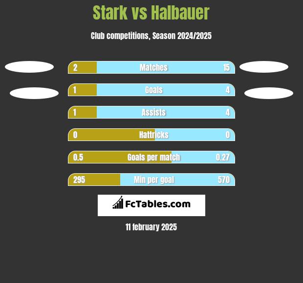 Stark vs Halbauer h2h player stats