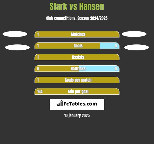 Stark vs Hansen h2h player stats