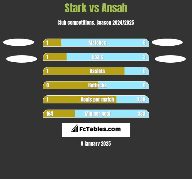 Stark vs Ansah h2h player stats