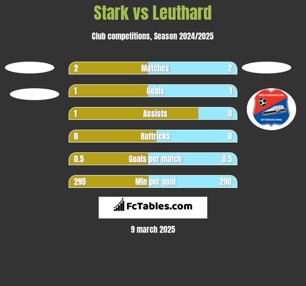 Stark vs Leuthard h2h player stats