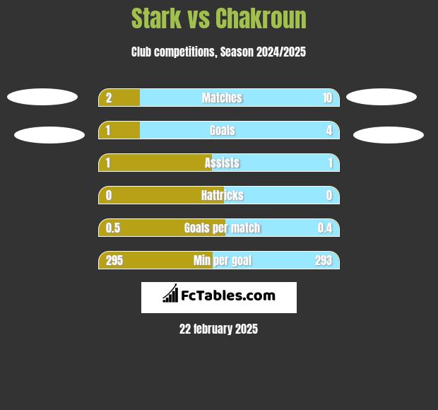 Stark vs Chakroun h2h player stats