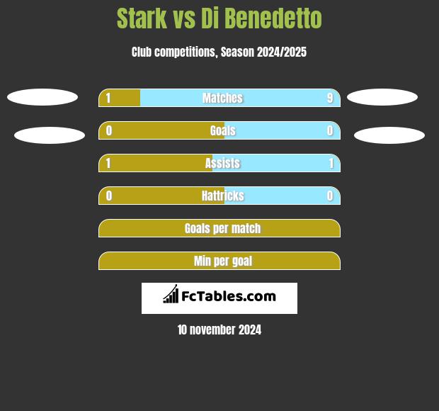 Stark vs Di Benedetto h2h player stats