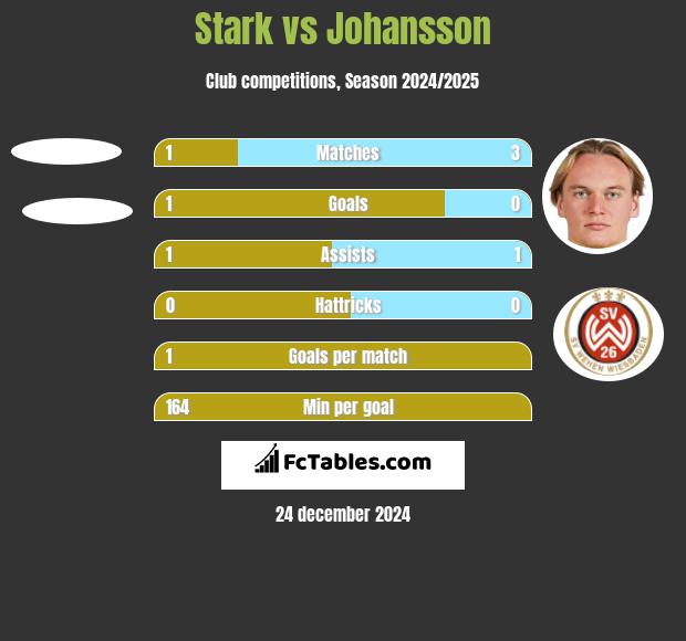 Stark vs Johansson h2h player stats