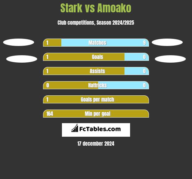 Stark vs Amoako h2h player stats