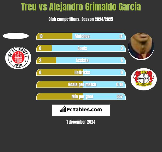 Treu vs Alejandro Grimaldo Garcia h2h player stats