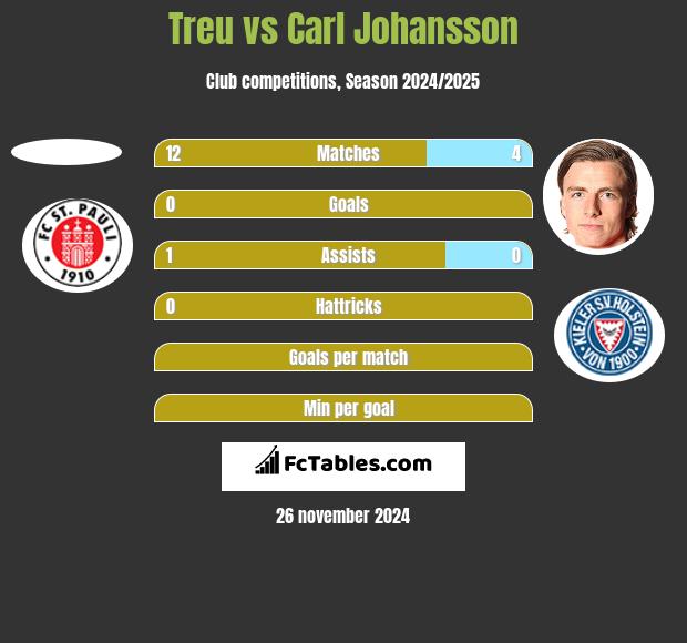 Treu vs Carl Johansson h2h player stats