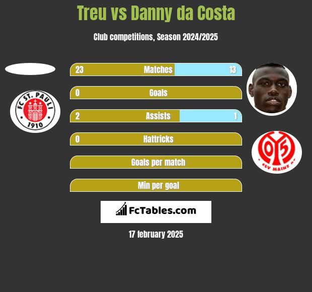 Treu vs Danny da Costa h2h player stats