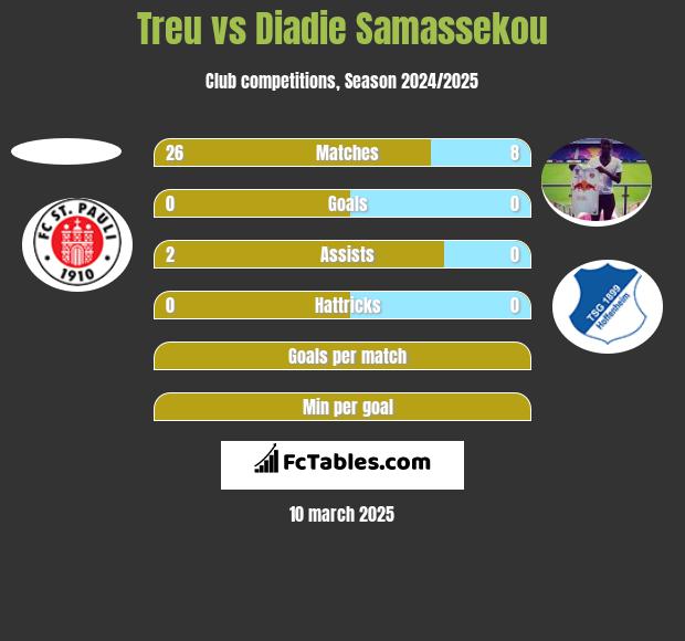 Treu vs Diadie Samassekou h2h player stats