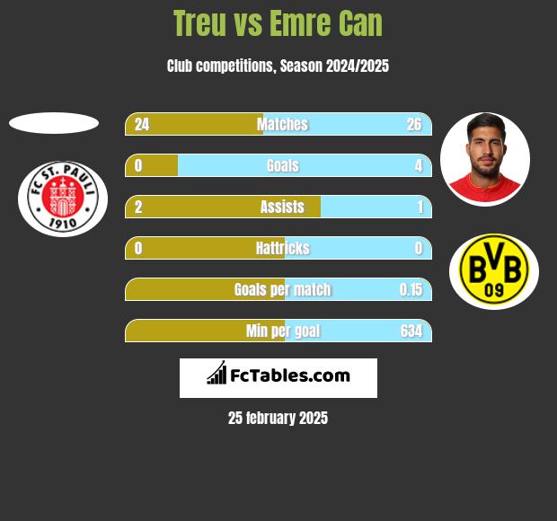 Treu vs Emre Can h2h player stats