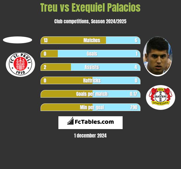 Treu vs Exequiel Palacios h2h player stats