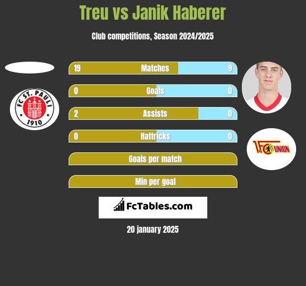 Treu vs Janik Haberer h2h player stats