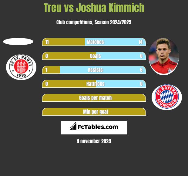 Treu vs Joshua Kimmich h2h player stats