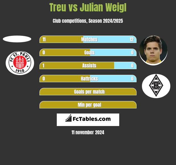 Treu vs Julian Weigl h2h player stats