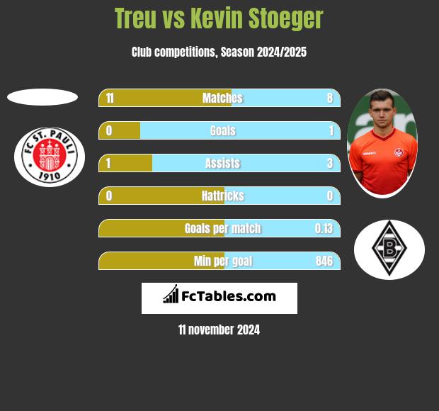 Treu vs Kevin Stoeger h2h player stats