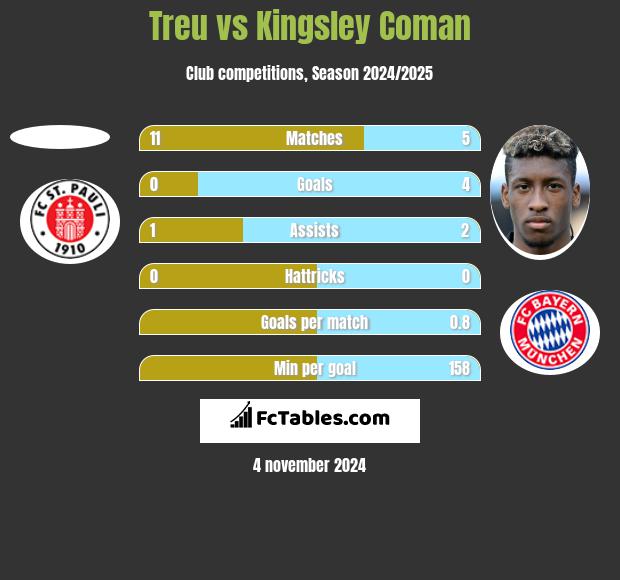 Treu vs Kingsley Coman h2h player stats