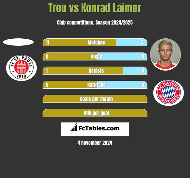 Treu vs Konrad Laimer h2h player stats