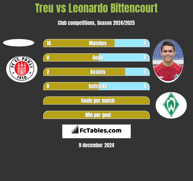 Treu vs Leonardo Bittencourt h2h player stats