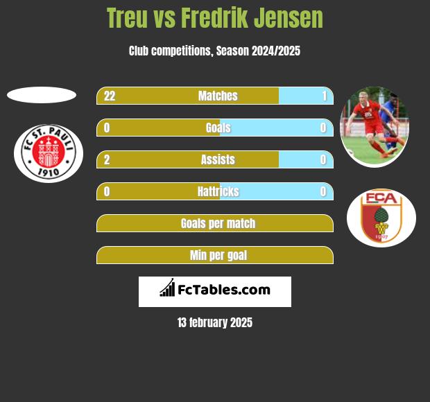 Treu vs Fredrik Jensen h2h player stats