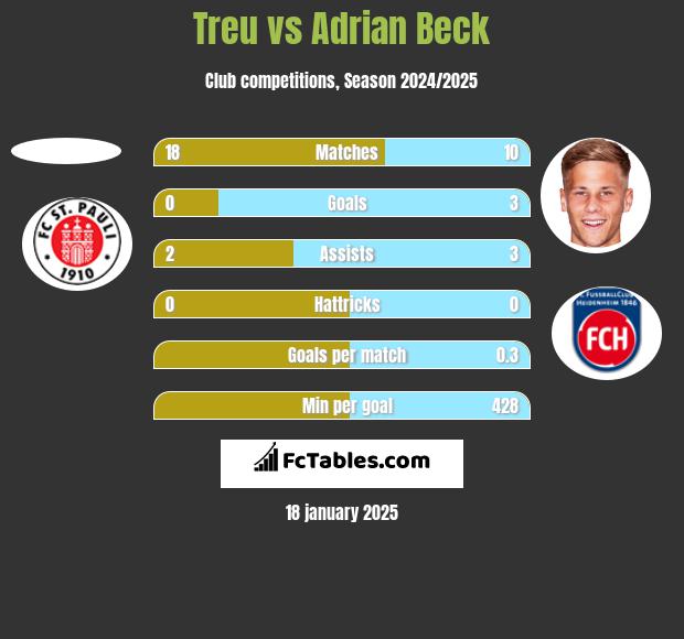 Treu vs Adrian Beck h2h player stats