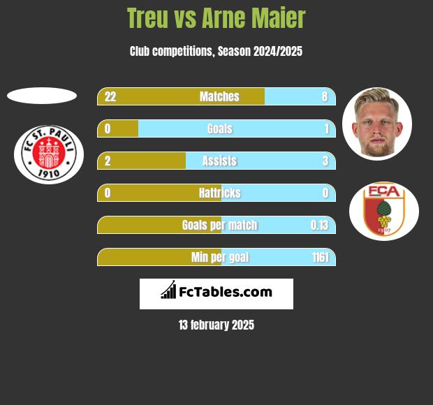 Treu vs Arne Maier h2h player stats