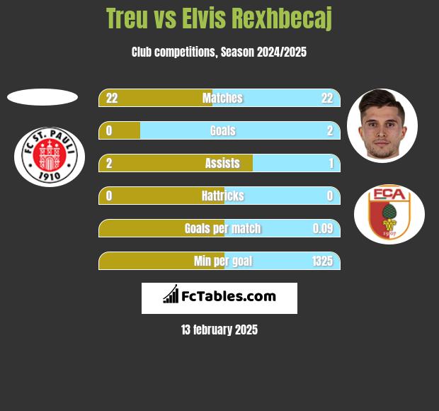 Treu vs Elvis Rexhbecaj h2h player stats