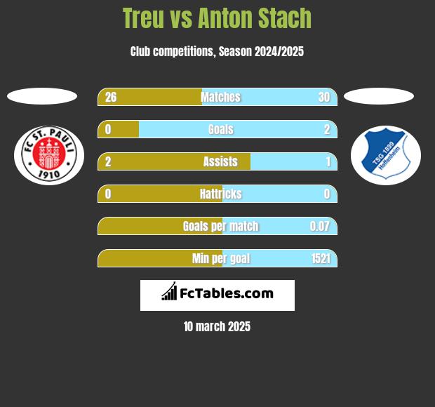 Treu vs Anton Stach h2h player stats